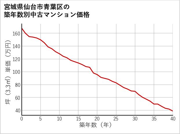 宮城県仙台市青葉区の築年数別の中古マンション坪単価