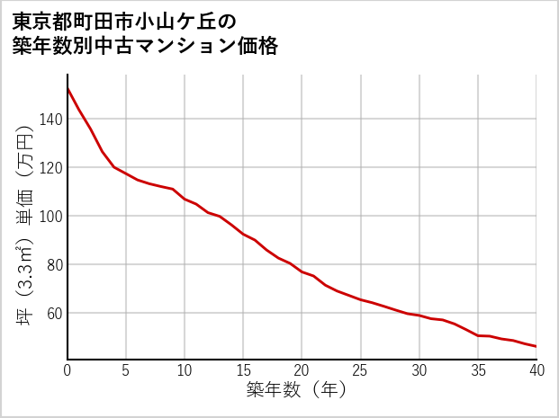 東京都町田市小山ケ丘の築年数別の中古マンション坪単価