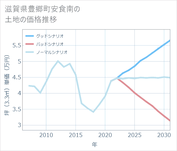 滋賀県豊郷町安食南の土地価格推移