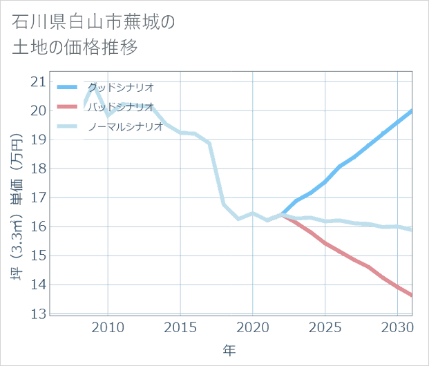 石川県白山市蕪城の土地価格推移