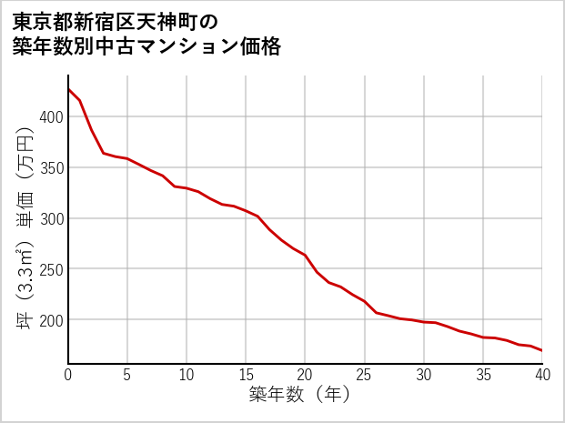 東京都新宿区天神町の築年数別の中古マンション坪単価