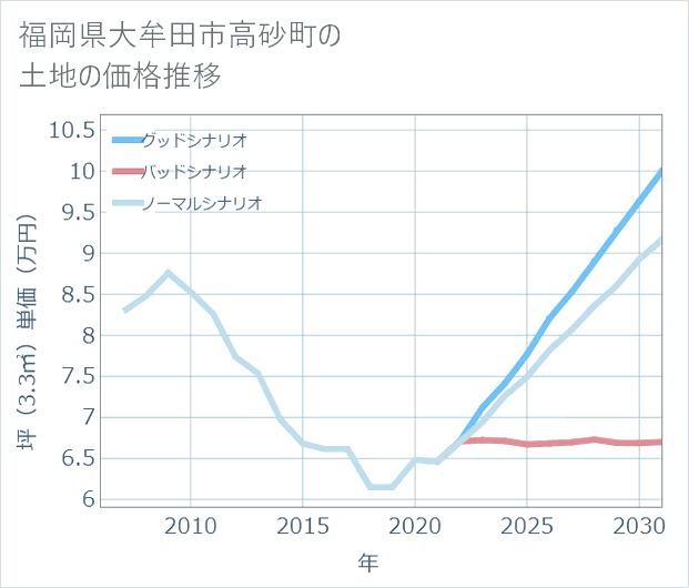 福岡県大牟田市高砂町の土地価格推移
