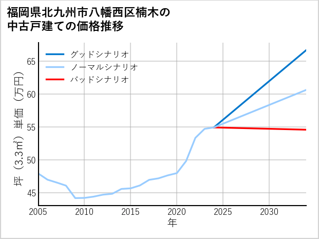 福岡県北九州市八幡西区楠木の中古戸建て価格推移