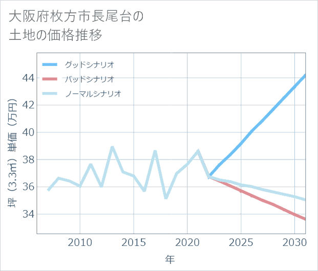 大阪府枚方市長尾台の土地価格推移