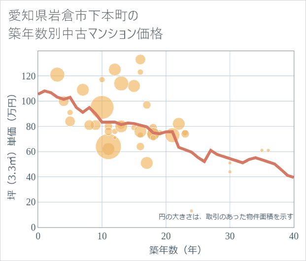 愛知県岩倉市下本町の築年数別の中古マンション坪単価