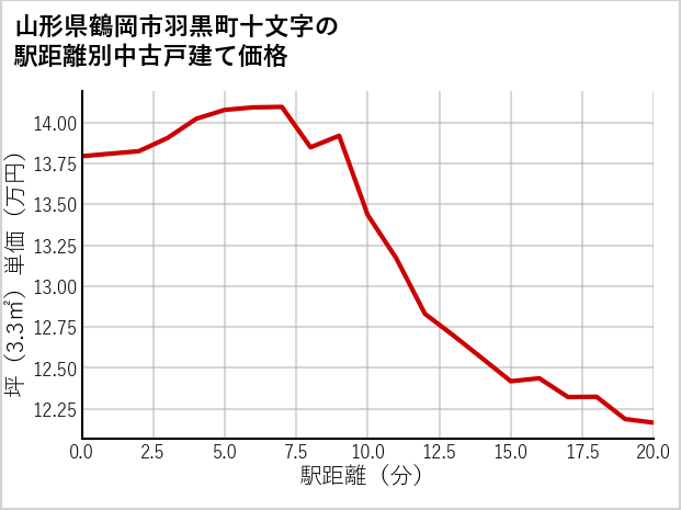 山形県鶴岡市羽黒町十文字の徒歩距離別の中古戸建て坪単価