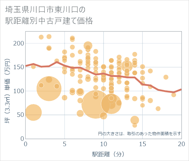 埼玉県川口市東川口の徒歩距離別の中古戸建て坪単価