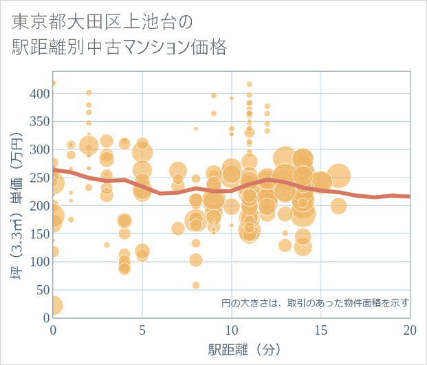 東京都大田区上池台の徒歩距離別の中古マンション坪単価
