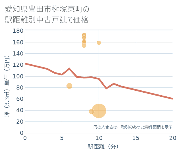 愛知県豊田市桝塚東町の徒歩距離別の中古戸建て坪単価