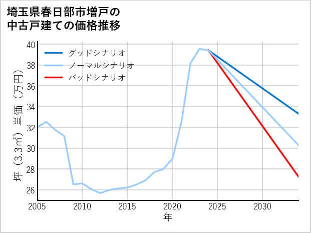 埼玉県春日部市増戸の中古戸建て価格推移