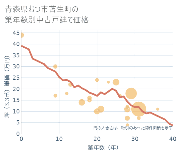青森県むつ市苫生町の築年数別の中古戸建て坪単価