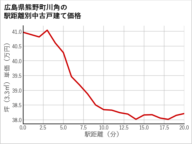 広島県熊野町川角の徒歩距離別の中古戸建て坪単価
