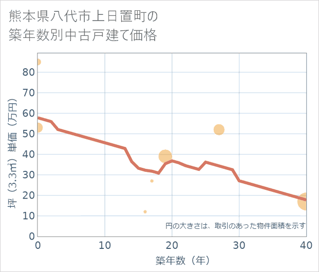 熊本県八代市上日置町の築年数別の中古戸建て坪単価