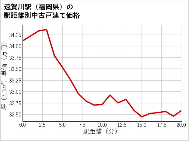 遠賀川駅（福岡県）の徒歩距離別の中古戸建て坪単価