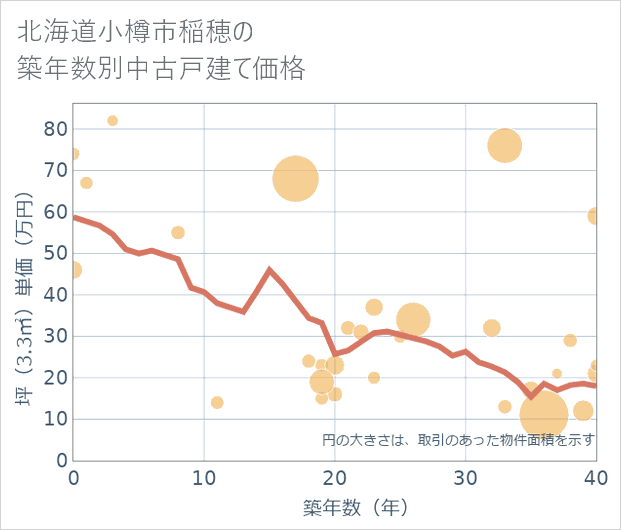 北海道小樽市稲穂の築年数別の中古戸建て坪単価