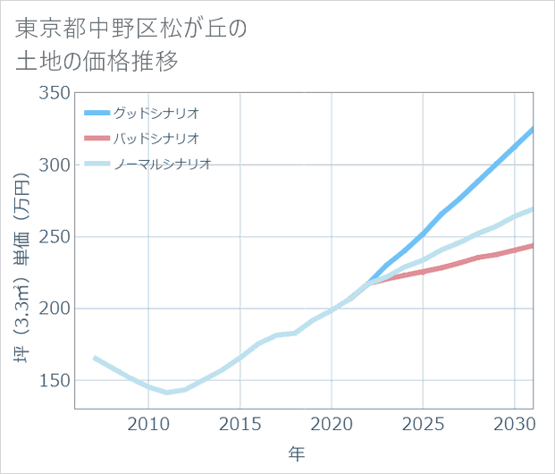 東京都中野区松が丘の土地価格推移