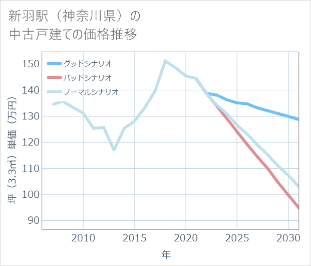 新羽駅(神奈川県)の中古戸建て価格推移