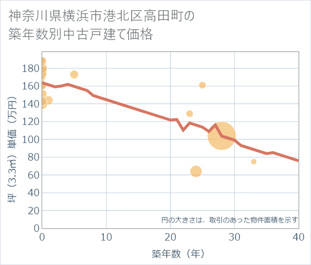 神奈川県横浜市港北区高田町の築年数別の中古戸建て坪単価