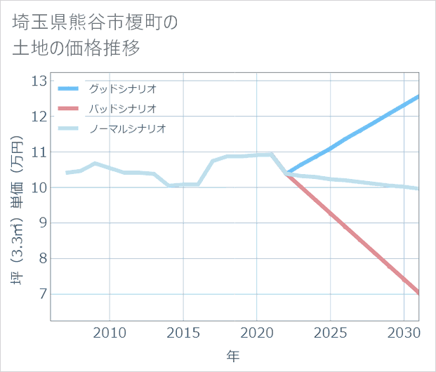 埼玉県熊谷市榎町の土地価格推移