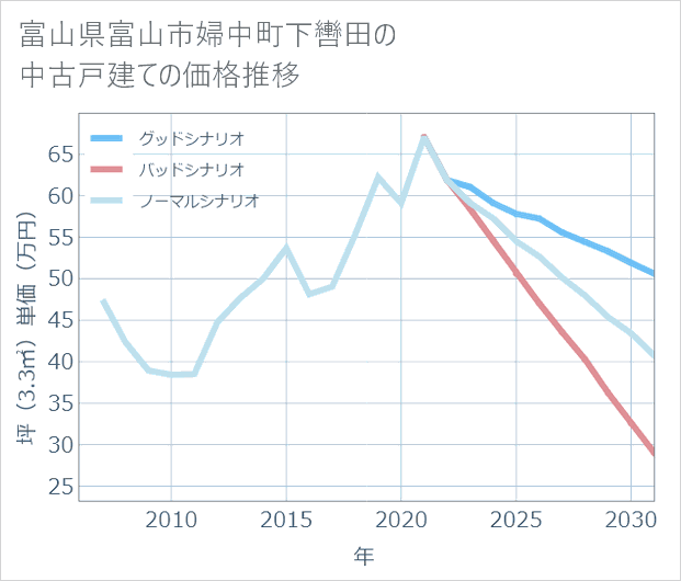 富山県富山市婦中町下轡田の中古戸建て価格推移