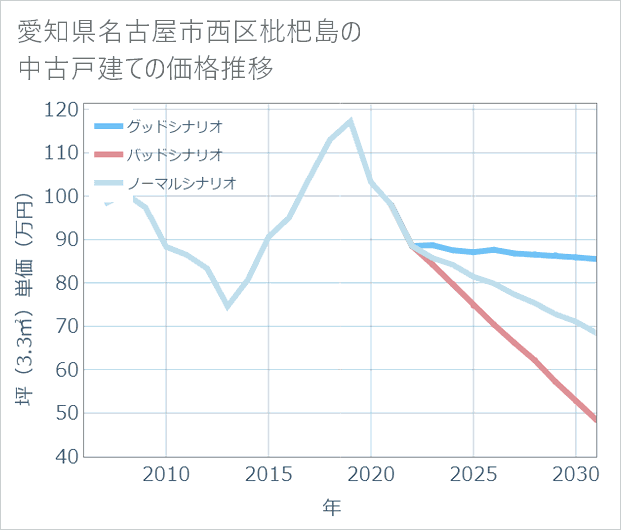 愛知県名古屋市西区枇杷島の中古戸建て価格推移