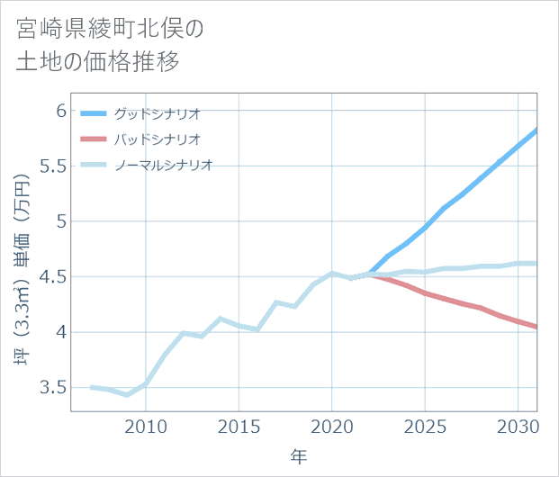 宮崎県綾町北俣の土地価格推移