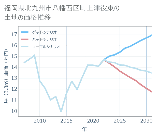福岡県北九州市八幡西区町上津役東の土地価格推移