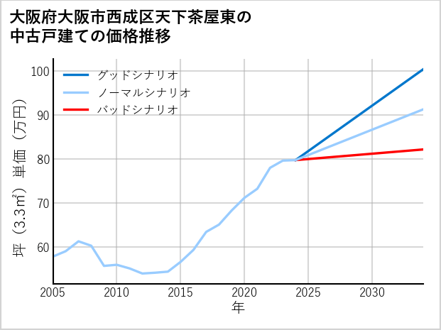 大阪府大阪市西成区天下茶屋東の中古戸建て価格推移