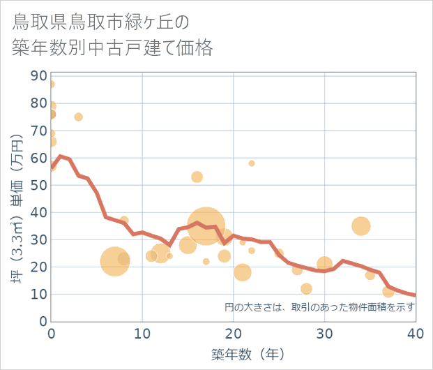 鳥取県鳥取市緑ケ丘の築年数別の中古戸建て坪単価