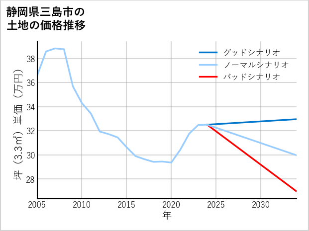 静岡県三島市の土地価格推移