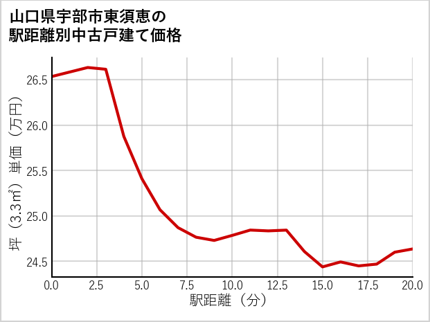 山口県宇部市東須恵の徒歩距離別の中古戸建て坪単価