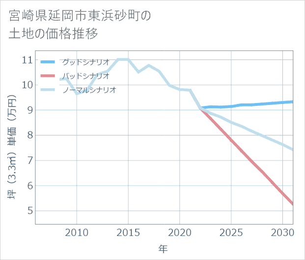 宮崎県延岡市東浜砂町の土地価格推移