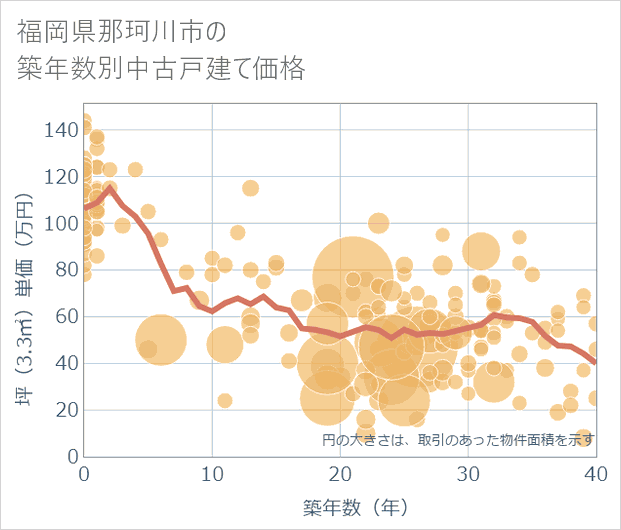 福岡県那珂川市の築年数別の中古戸建て坪単価