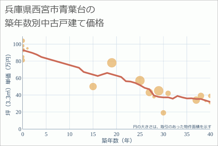 兵庫県西宮市青葉台の築年数別の中古戸建て坪単価