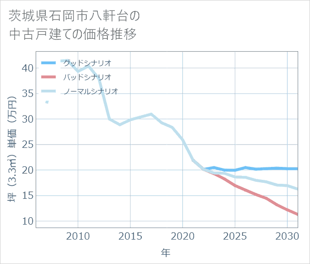 茨城県石岡市八軒台の中古戸建て価格推移