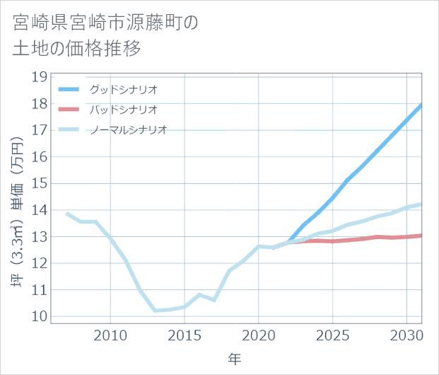 宮崎県宮崎市源藤町の土地価格推移