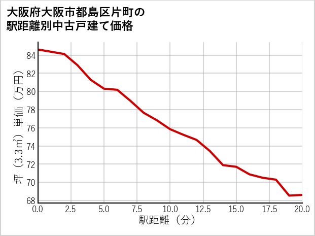 大阪府大阪市都島区片町の徒歩距離別の中古戸建て坪単価