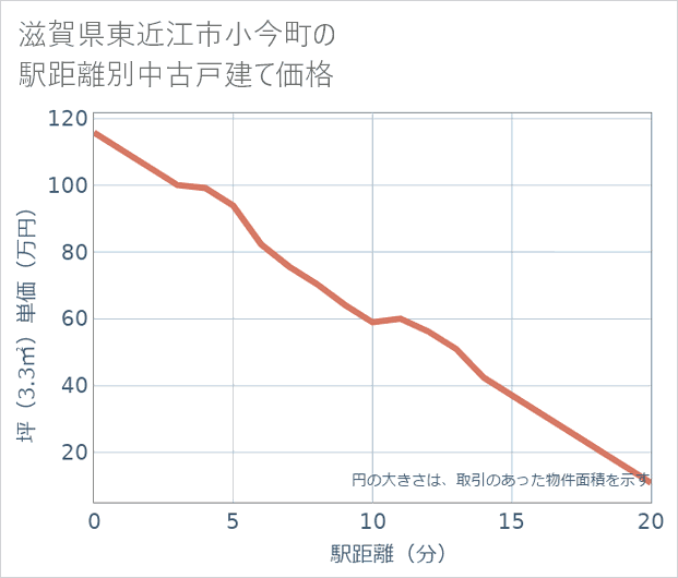 滋賀県東近江市小今町の徒歩距離別の中古戸建て坪単価