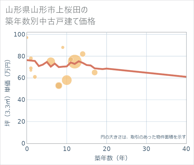 山形県山形市上桜田の築年数別の中古戸建て坪単価