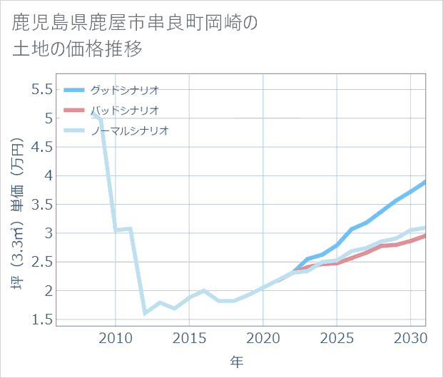 鹿児島県鹿屋市串良町岡崎の土地価格推移