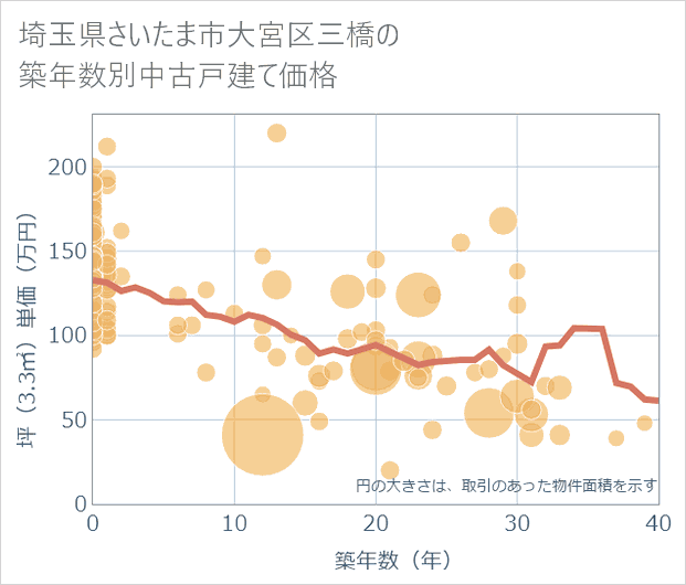 埼玉県さいたま市大宮区三橋の築年数別の中古戸建て坪単価