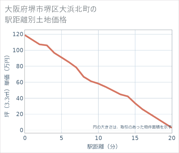 大阪府堺市堺区大浜北町の徒歩距離別の土地坪単価