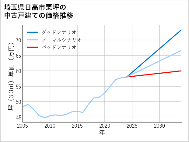 埼玉県日高市栗坪の中古戸建て価格推移