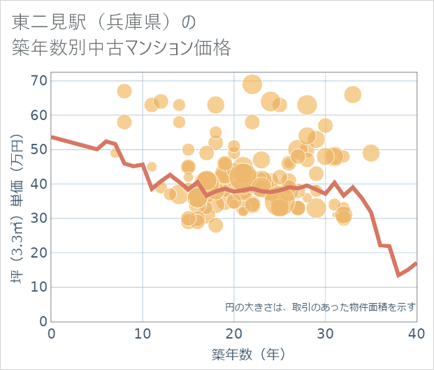 東二見駅(兵庫県)の築年数別の中古マンション坪単価