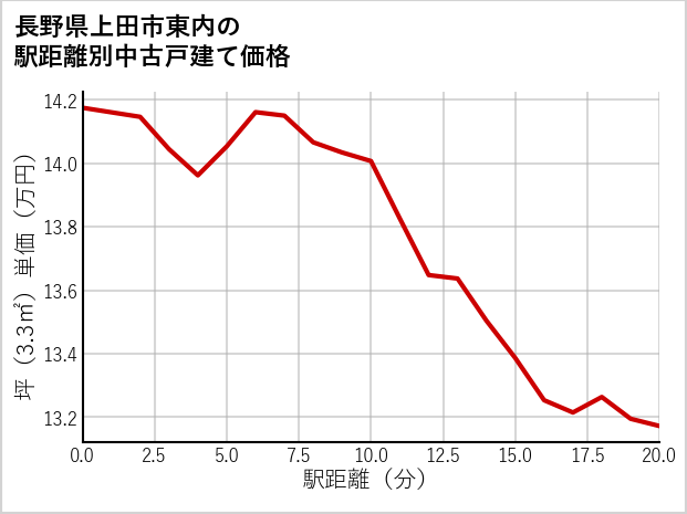 長野県上田市東内の徒歩距離別の中古戸建て坪単価