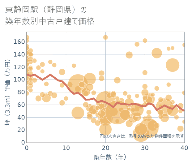東静岡駅(静岡県)の築年数別の中古戸建て坪単価