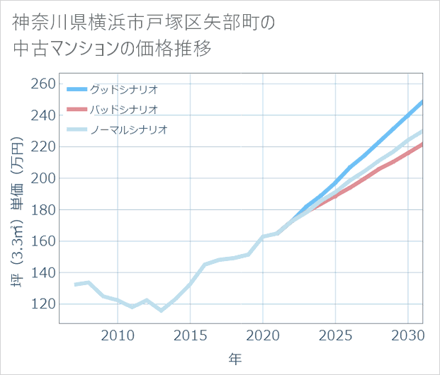 神奈川県横浜市戸塚区矢部町の中古マンション価格推移