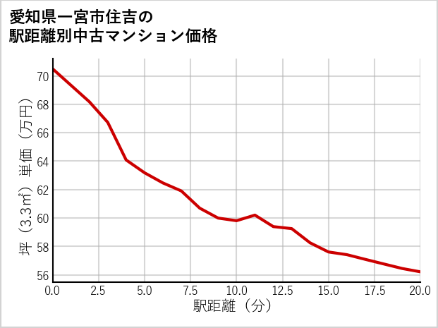 愛知県一宮市住吉の徒歩距離別の中古マンション坪単価