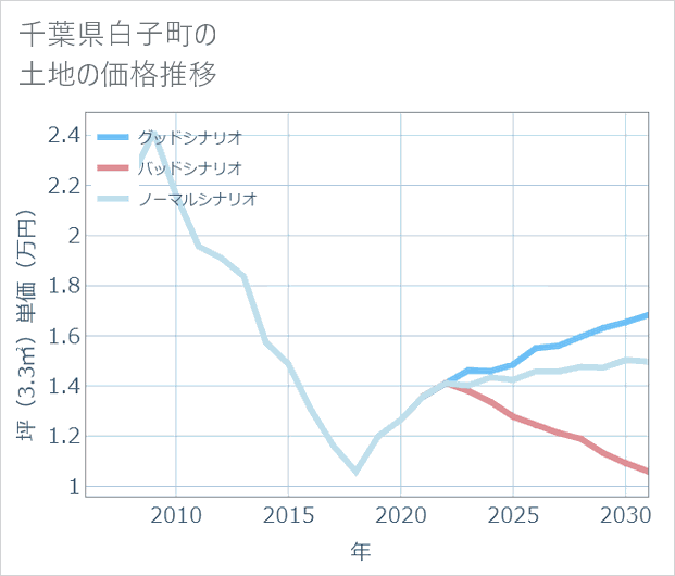 千葉県白子町の土地価格推移