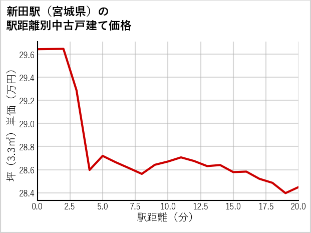新田駅（宮城県）の徒歩距離別の中古戸建て坪単価